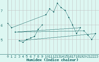 Courbe de l'humidex pour Liscombe