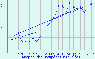 Courbe de tempratures pour Ile du Levant (83)