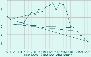 Courbe de l'humidex pour Kilpisjarvi Saana