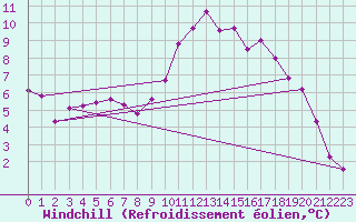 Courbe du refroidissement olien pour Recoubeau (26)