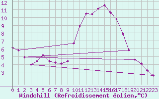 Courbe du refroidissement olien pour Nostang (56)