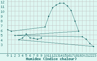 Courbe de l'humidex pour Nostang (56)