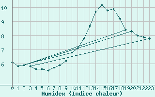 Courbe de l'humidex pour Glasgow (UK)