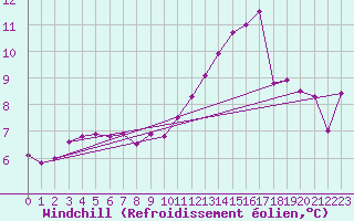 Courbe du refroidissement olien pour Als (30)