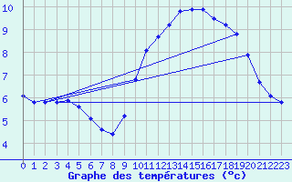 Courbe de tempratures pour Cap de la Hve (76)