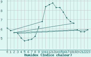 Courbe de l'humidex pour Weinbiet