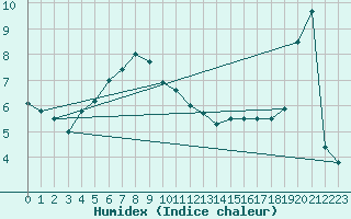 Courbe de l'humidex pour Siria