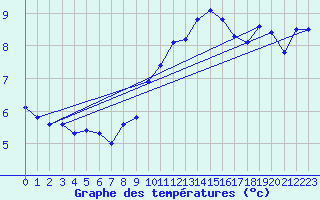 Courbe de tempratures pour Pilatus