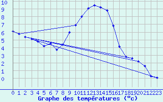 Courbe de tempratures pour Emden-Koenigspolder
