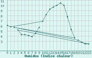 Courbe de l'humidex pour Hallau