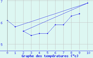 Courbe de tempratures pour Feuerkogel