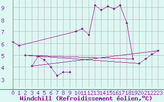 Courbe du refroidissement olien pour Daroca