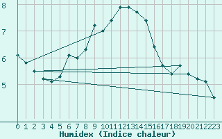 Courbe de l'humidex pour Saint-Haon (43)