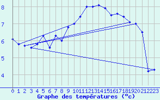 Courbe de tempratures pour Oron (Sw)