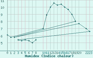 Courbe de l'humidex pour Santa Elena