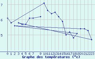 Courbe de tempratures pour Vardo