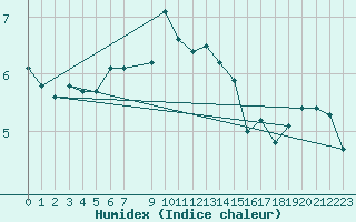 Courbe de l'humidex pour Vardo