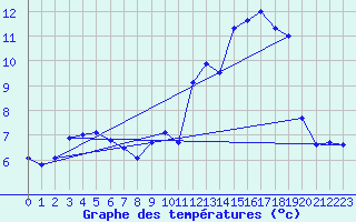 Courbe de tempratures pour Bridel (Lu)