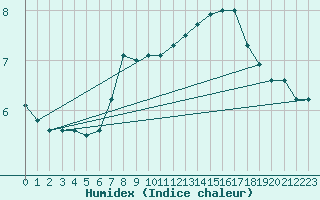 Courbe de l'humidex pour Emmen