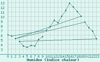 Courbe de l'humidex pour Braganca