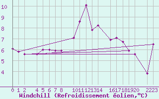 Courbe du refroidissement olien pour Bares