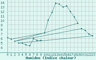 Courbe de l'humidex pour Toulon (83)