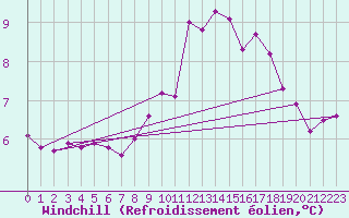 Courbe du refroidissement olien pour Sibiril (29)