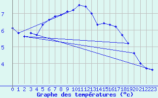 Courbe de tempratures pour Pointe de Chassiron (17)