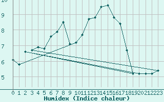 Courbe de l'humidex pour Herhet (Be)