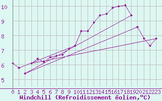 Courbe du refroidissement olien pour Weissenburg