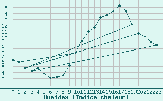 Courbe de l'humidex pour Montroy (17)