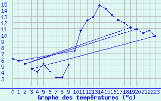 Courbe de tempratures pour Roujan (34)
