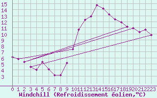 Courbe du refroidissement olien pour Roujan (34)