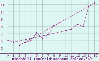 Courbe du refroidissement olien pour Loch Glascanoch