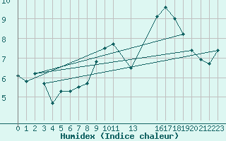 Courbe de l'humidex pour Fribourg (All)