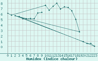 Courbe de l'humidex pour Hattstedt