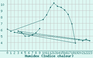 Courbe de l'humidex pour Werl