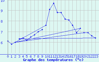 Courbe de tempratures pour Trier-Petrisberg