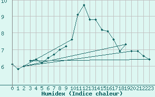 Courbe de l'humidex pour Trier-Petrisberg