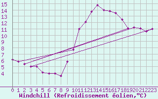 Courbe du refroidissement olien pour Priay (01)