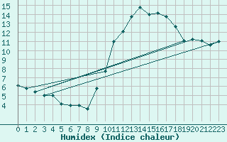 Courbe de l'humidex pour Priay (01)