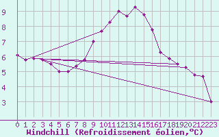 Courbe du refroidissement olien pour Kremsmuenster