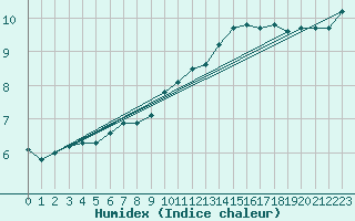 Courbe de l'humidex pour Boulaide (Lux)