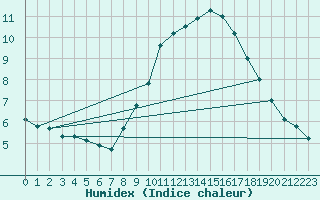 Courbe de l'humidex pour Saint-Auban (04)