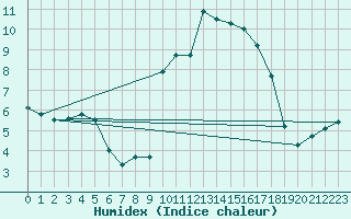 Courbe de l'humidex pour Daroca