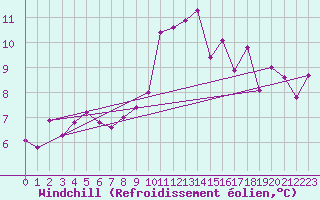 Courbe du refroidissement olien pour Egolzwil