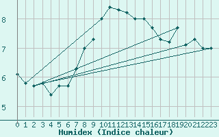 Courbe de l'humidex pour Muenchen, Flughafen