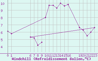 Courbe du refroidissement olien pour Aigrefeuille d