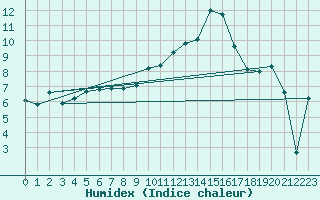 Courbe de l'humidex pour Nmes - Garons (30)