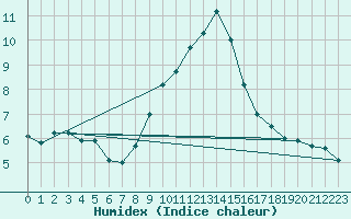Courbe de l'humidex pour Weissensee / Gatschach